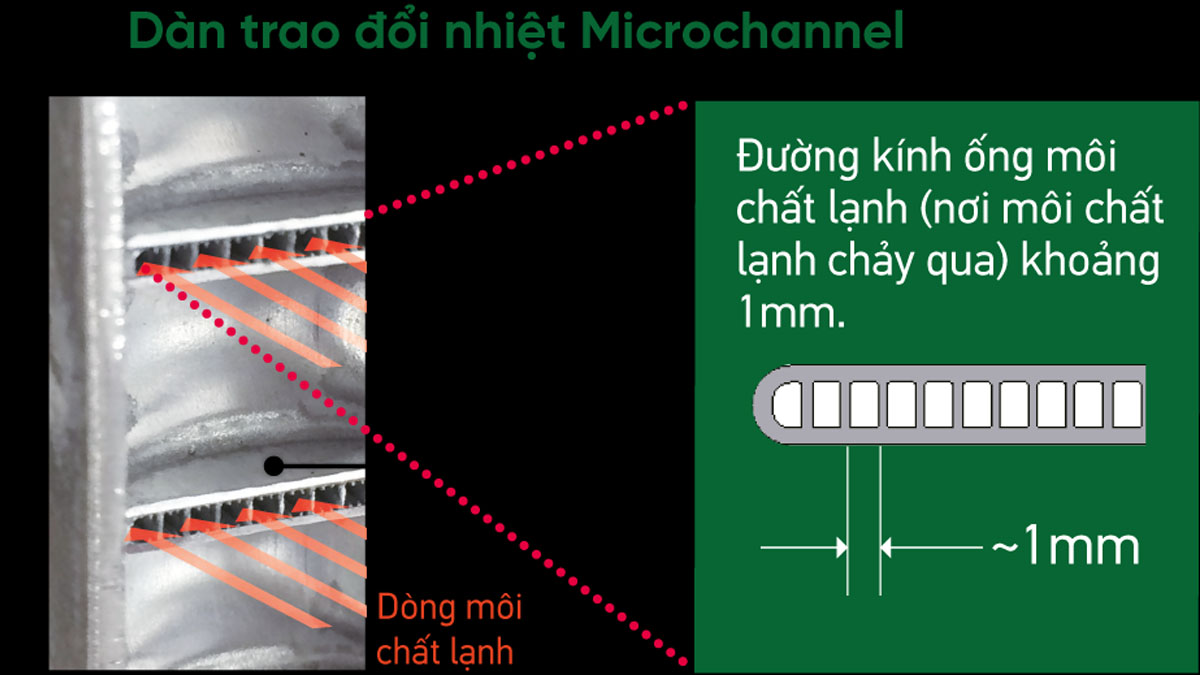 Dàn trao đổi nhiệt Microchannel của máy lạnh Daikin Inverter 2 HP