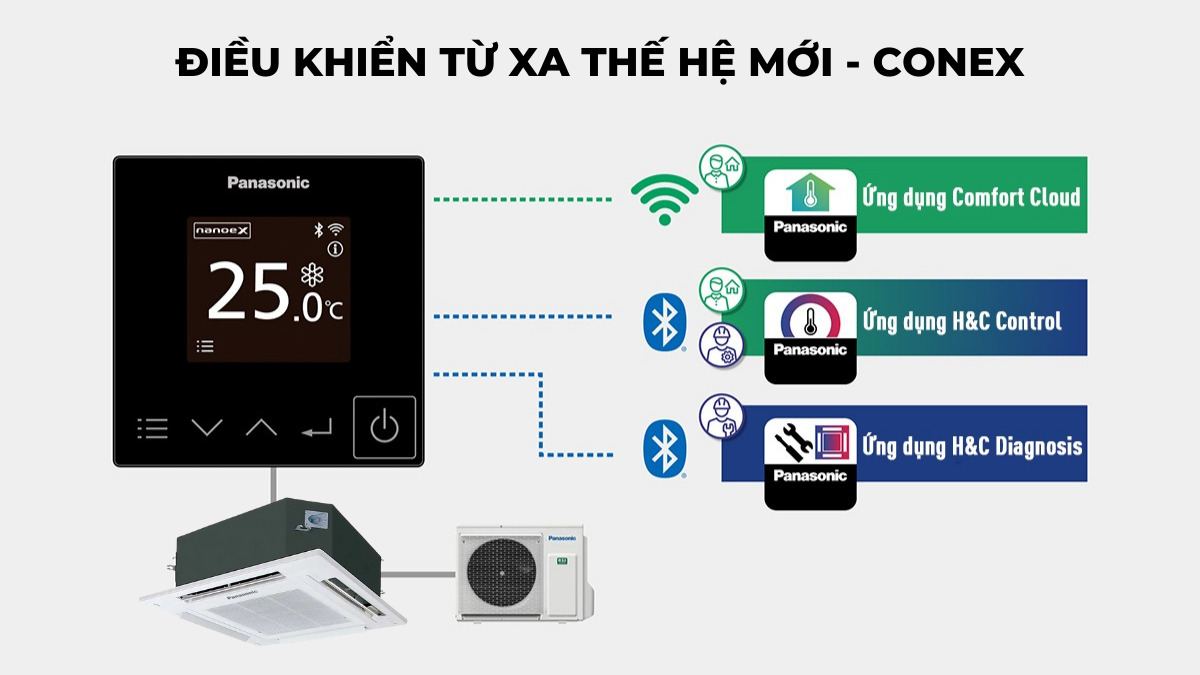 CONEX - Điều khiển từ xa thế hệ mới tích hợp IoT