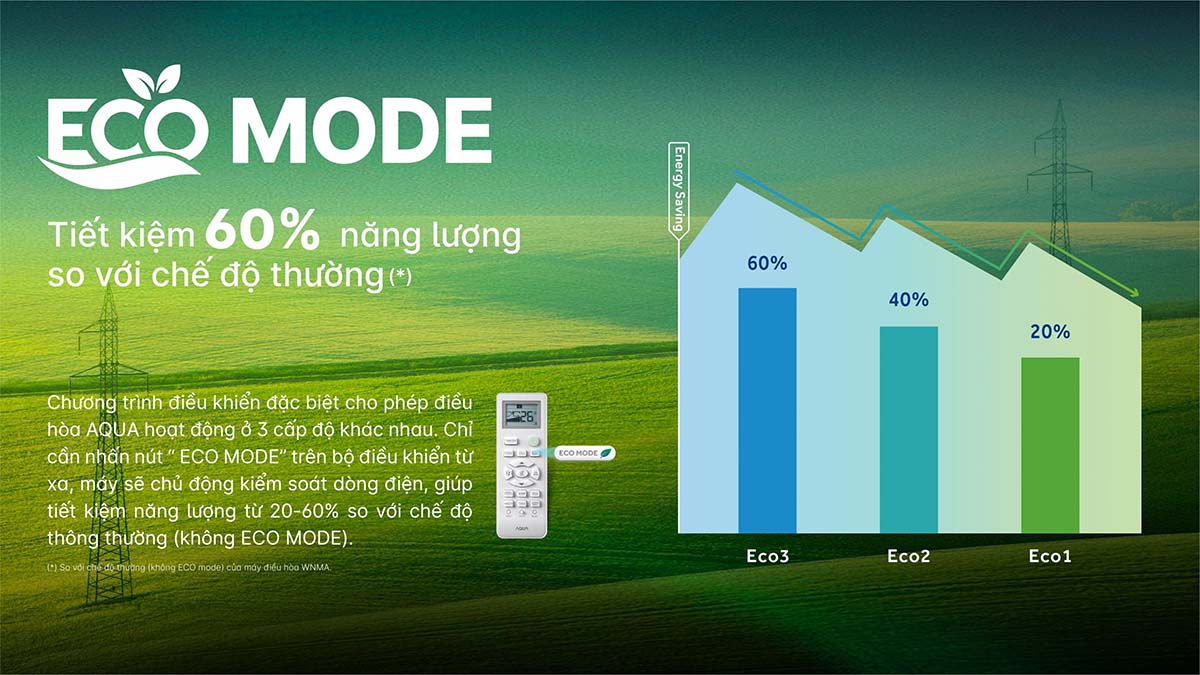 Eco Mode với 3 cấp độ tiết kiệm điện