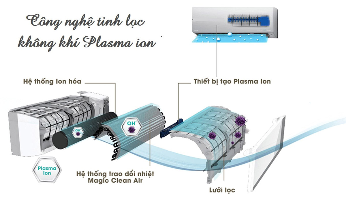 Công nghệ Plasma Ion tinh lọc khí hiệu quả