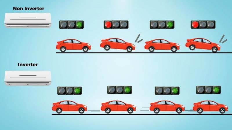 Nguyên lý vận hành của công-nghệ Inverter tương tư như cách xe lưu thông