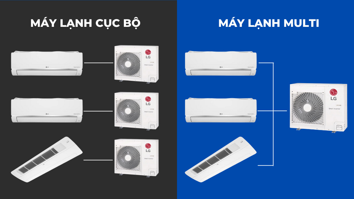 Máy lạnh Multi chỉ sử dụng 1 dàn nóng giúp tiết kiệm chi phí và không gian lắp đặt