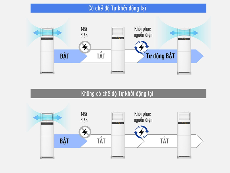 Tự động khởi động lại sau khi mất điện