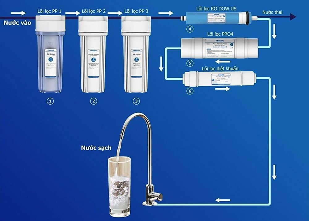 Hệ thống 6 lõi lọc máy lọc nước Philips ADD8970