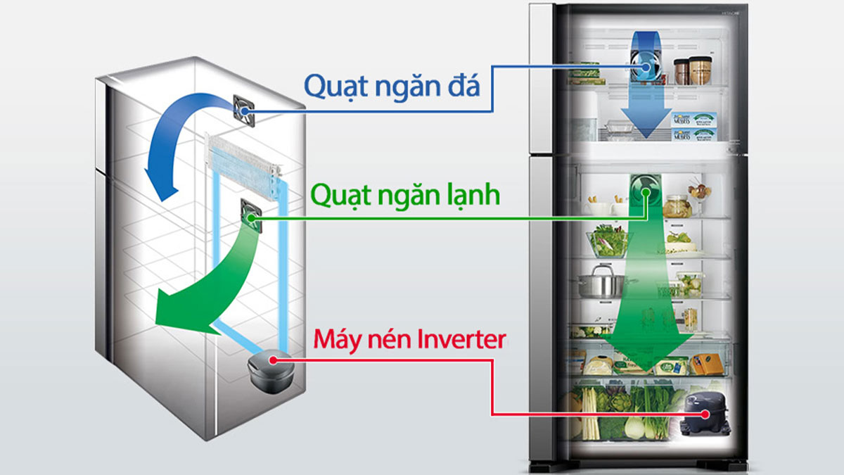 Công nghệ Inverter kết hợp cùng hệ thống quạt kép giúp siêu tiết kiệm điện