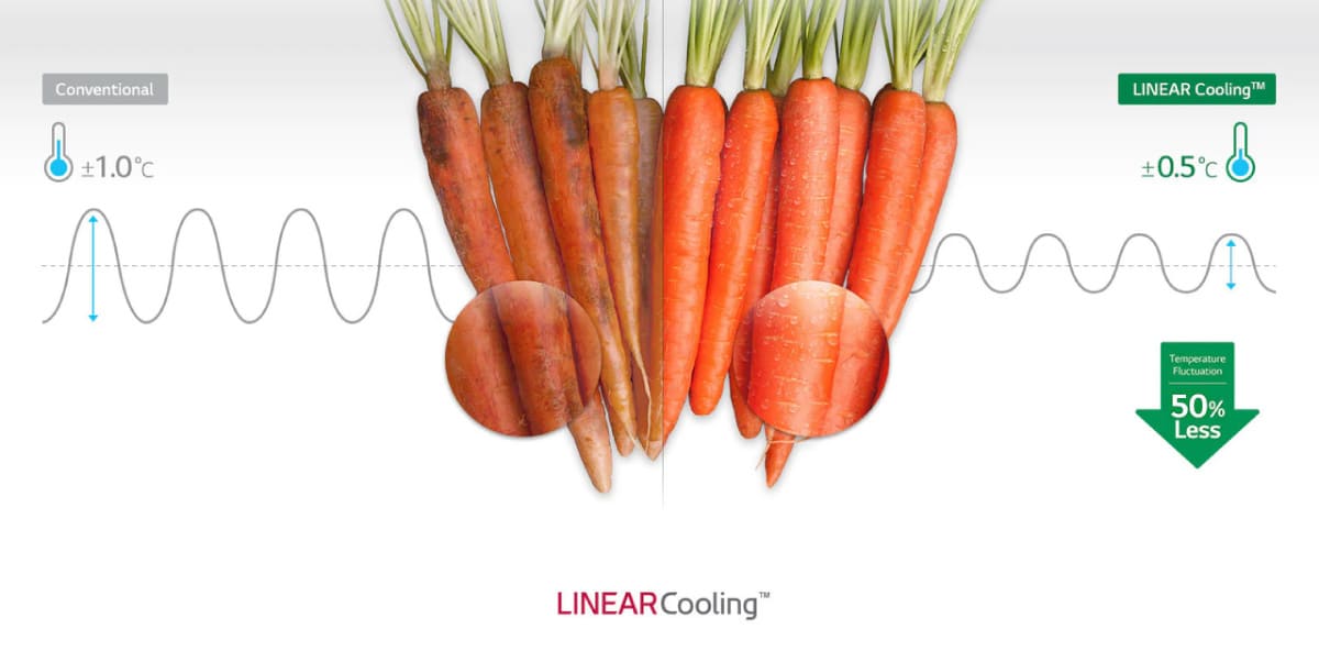 Công nghệ LINEARCooling™ giúp giảm thiểu sự biến động nhiệt độ trong tủ
