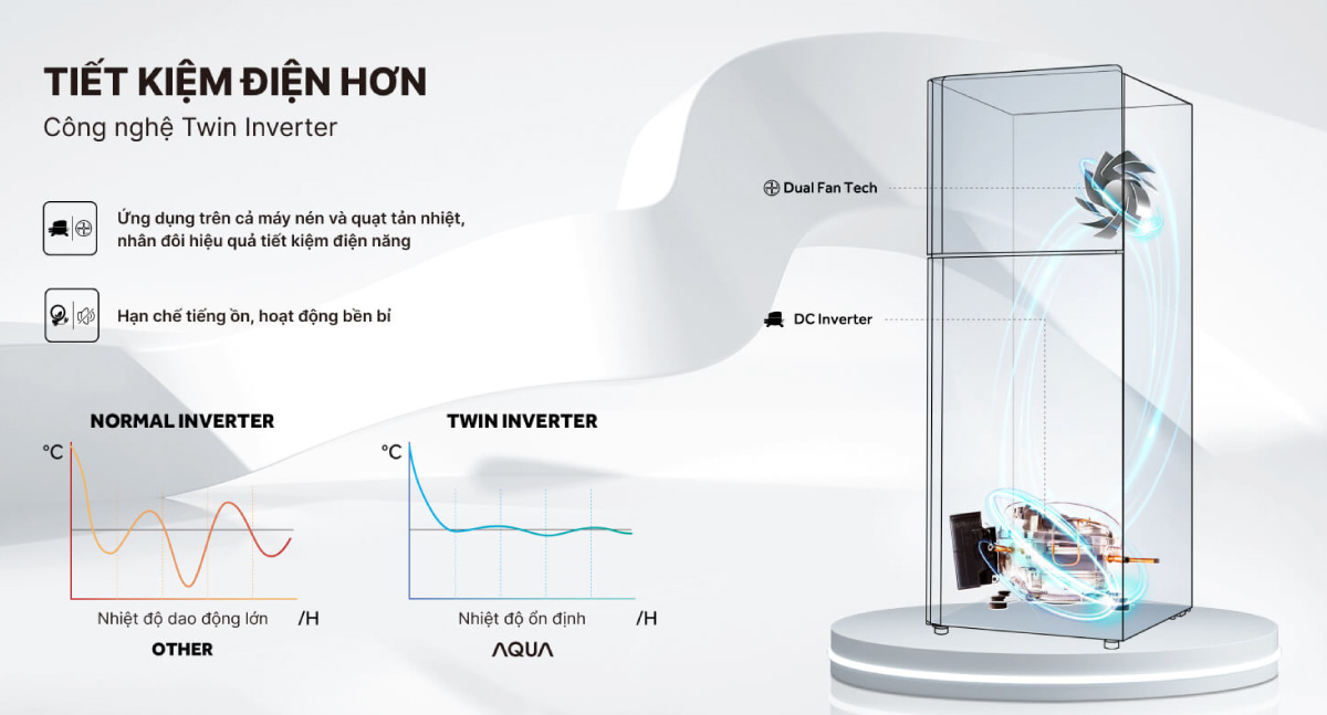 Công nghệ Twin Inverter mang lại hiệu quả tiết kiệm điện vượt trội