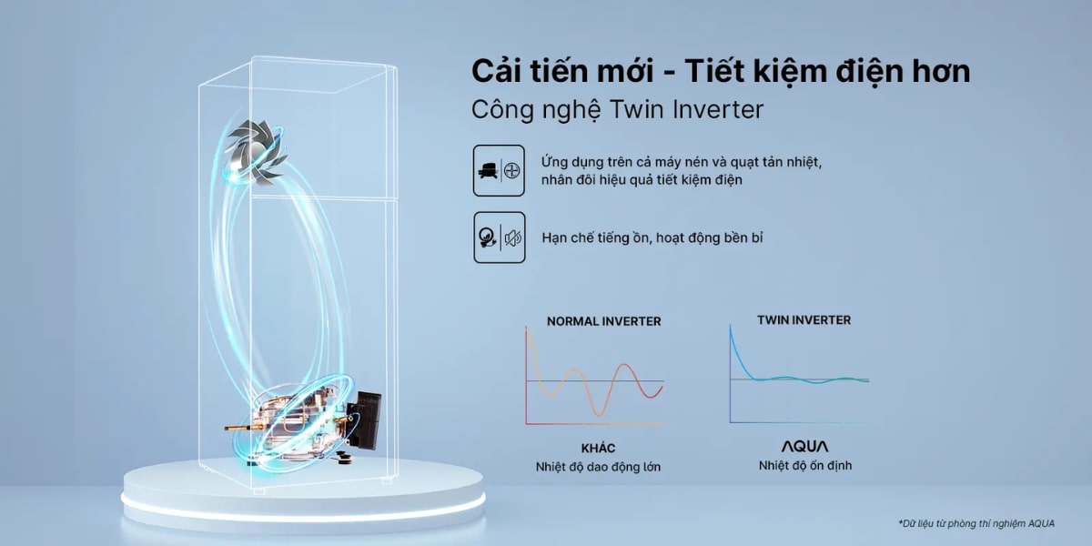 Công nghệ Twin Inverter mang lại hiệu quả tiết kiệm điện gấp đôi