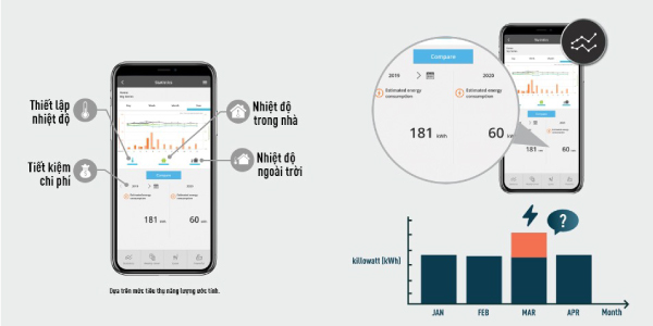 Các số liệu về năng lượng tiêu thụ được thống kê rõ ràng